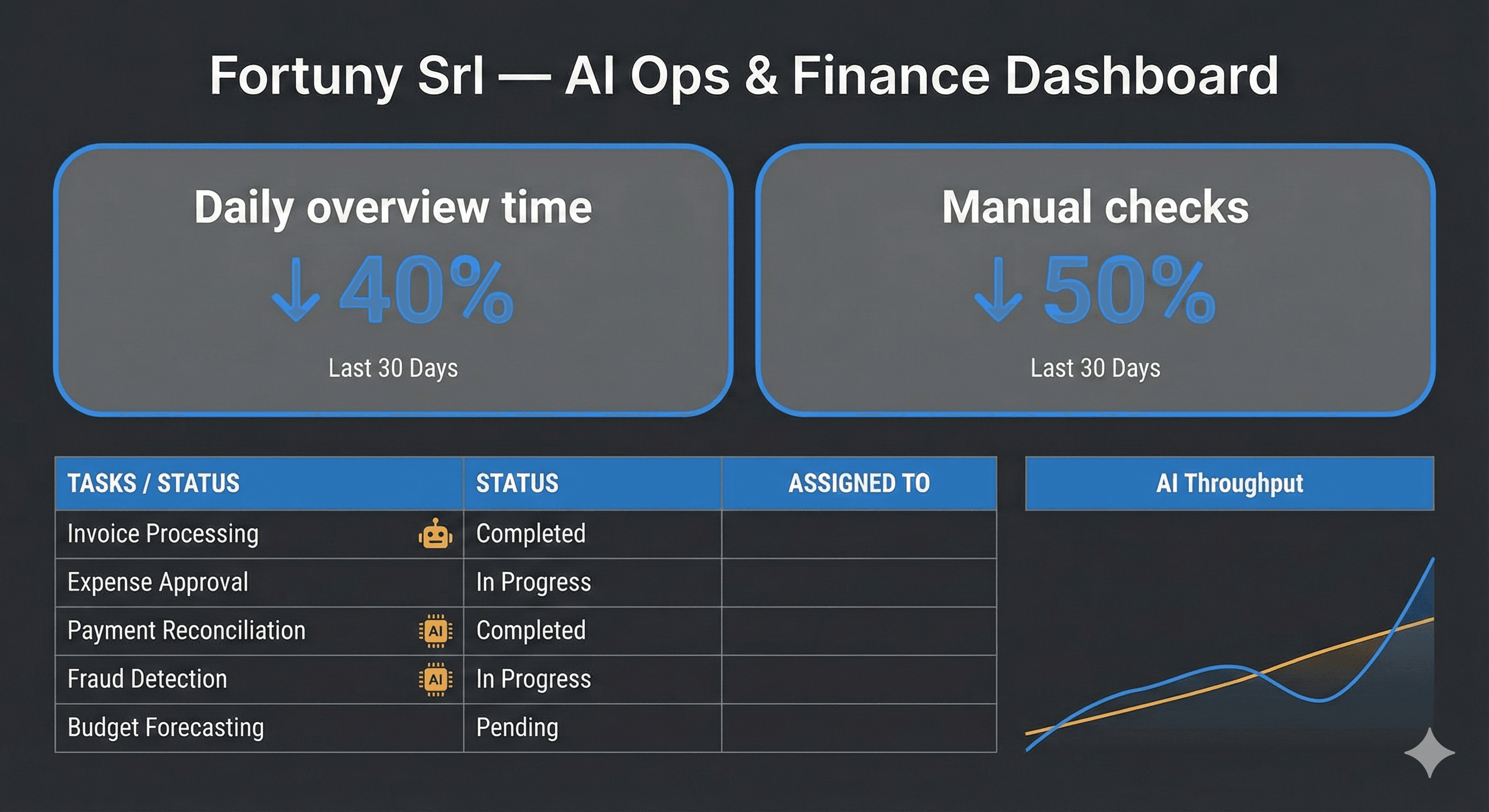 AI dashboard for Fortuny Srl administration and finance